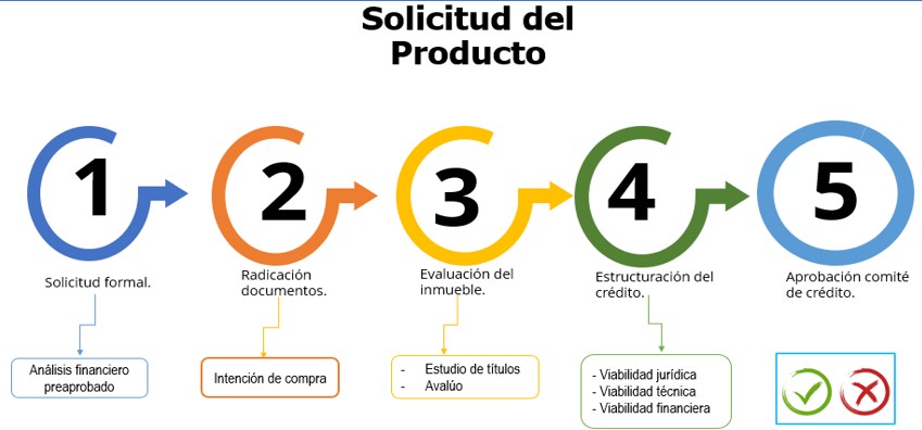 1 solicitud formal 2 radicación documentos 3 Evaluación del inmueble 4 Estructuración del crédito 5 Aprobación Comité de crédito